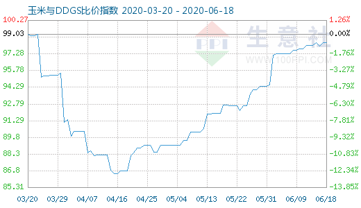 6月18日玉米与DDGS比价指数图