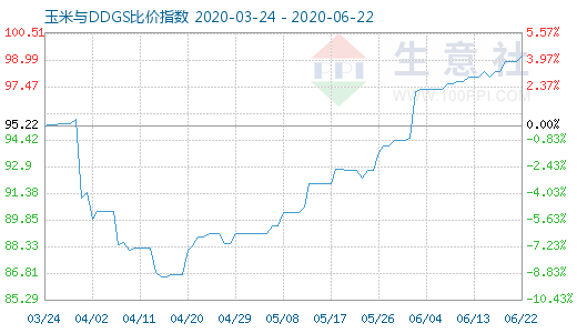 6月22日玉米与DDGS比价指数图