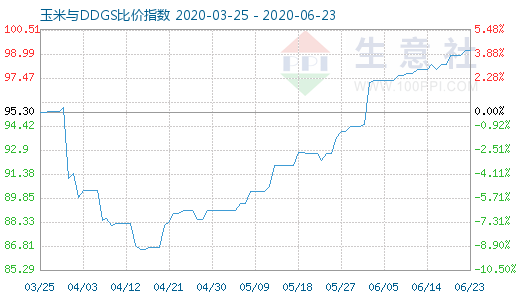 6月23日玉米与DDGS比价指数图
