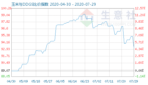 7月29日玉米与DDGS比价指数图