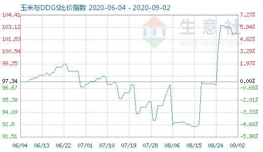 9月2日玉米与DDGS比价指数图
