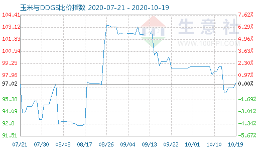 10月19日玉米与DDGS比价指数图