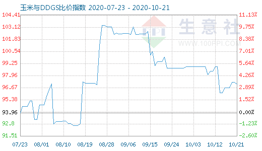 10月21日玉米与DDGS比价指数图