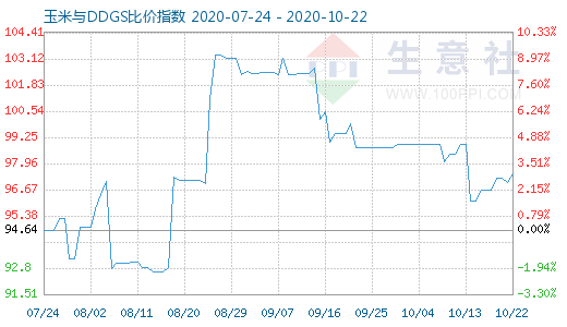 10月22日玉米与DDGS比价指数图