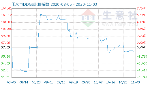 11月3日玉米与DDGS比价指数图