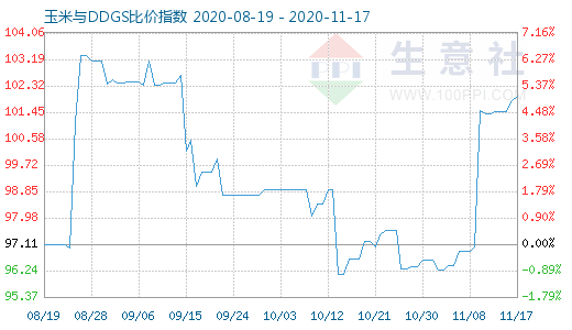 11月17日玉米与DDGS比价指数图