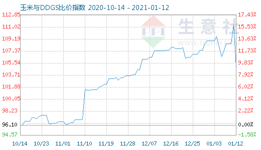 1月12日玉米与DDGS比价指数图