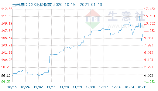 1月13日玉米与DDGS比价指数图