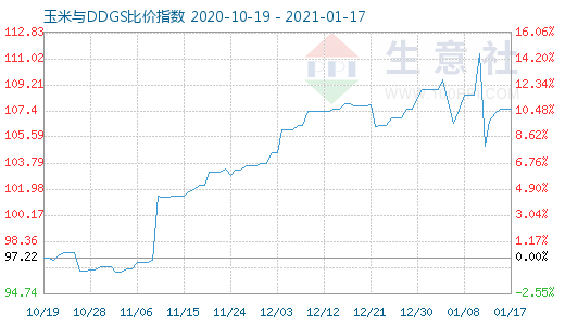 1月17日玉米与DDGS比价指数图