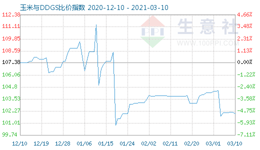 3月10日玉米与DDGS比价指数图