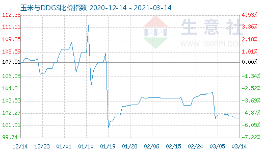 3月14日玉米与DDGS比价指数图