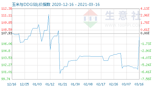 3月16日玉米与DDGS比价指数图