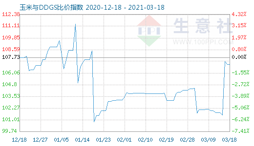 3月18日玉米与DDGS比价指数图