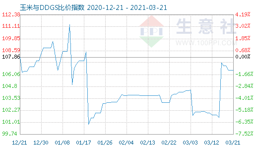 3月21日玉米与DDGS比价指数图