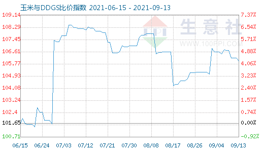 9月13日玉米与DDGS比价指数图