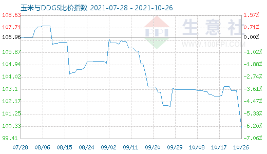10月26日玉米与DDGS比价指数图