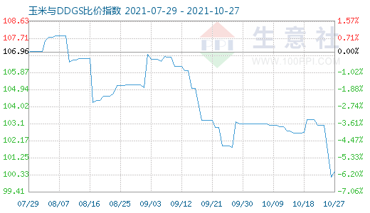 10月27日玉米与DDGS比价指数图