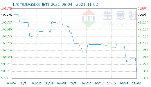 11月2日玉米与DDGS比价指数图