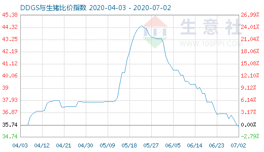 7月2日DDGS与生猪比价指数图