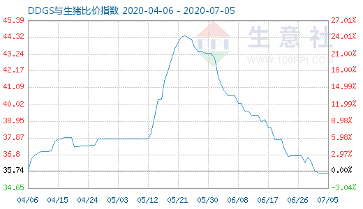 7月5日DDGS与生猪比价指数图