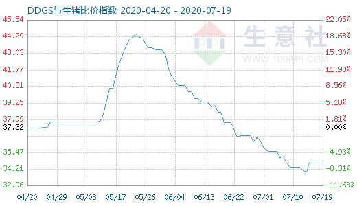 7月19日DDGS与生猪比价指数图