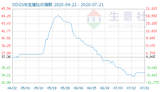 7月21日DDGS与生猪比价指数图