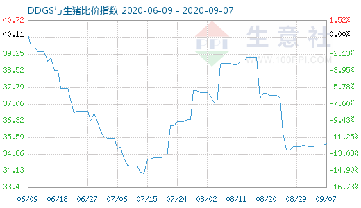 9月7日DDGS与生猪比价指数图