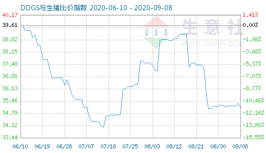 9月8日DDGS与生猪比价指数图