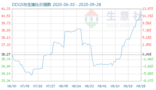 9月28日DDGS与生猪比价指数图