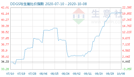 10月8日DDGS与生猪比价指数图