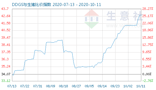 10月11日DDGS与生猪比价指数图