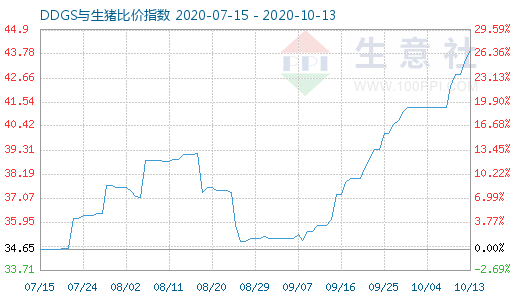 10月13日DDGS与生猪比价指数图