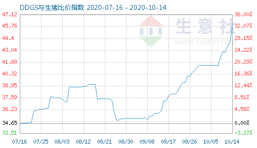 10月14日DDGS与生猪比价指数图