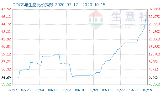 10月15日DDGS与生猪比价指数图