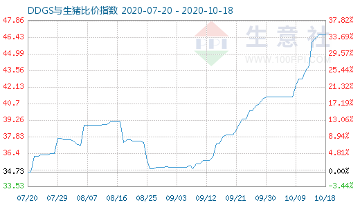 10月18日DDGS与生猪比价指数图