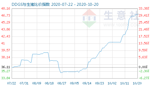 10月20日DDGS与生猪比价指数图