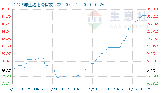 10月25日DDGS与生猪比价指数图