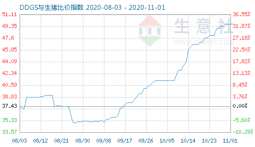 11月1日DDGS与生猪比价指数图