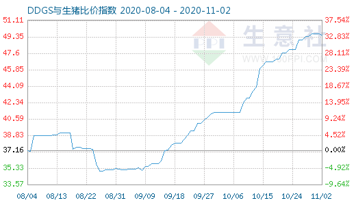 11月2日DDGS与生猪比价指数图