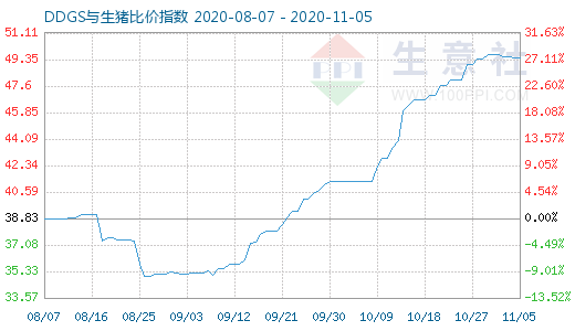 11月5日DDGS与生猪比价指数图