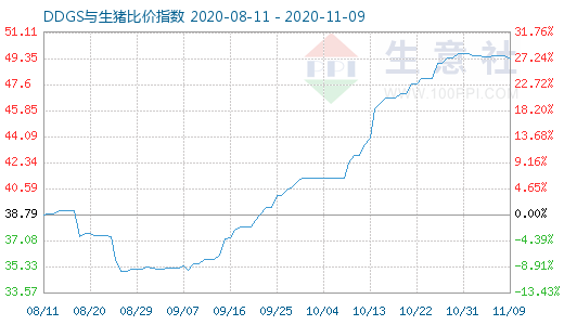 11月9日DDGS与生猪比价指数图