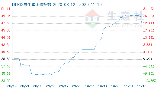 11月10日DDGS与生猪比价指数图