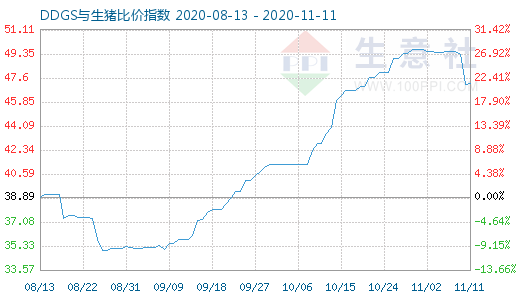 11月11日DDGS与生猪比价指数图