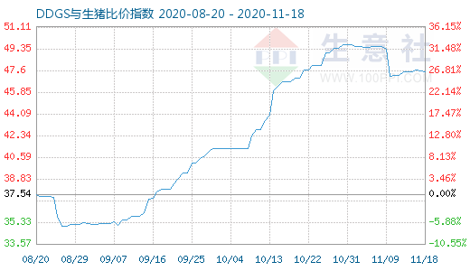 11月18日DDGS与生猪比价指数图