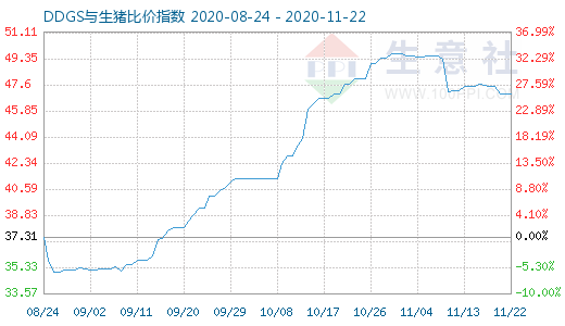 11月22日DDGS与生猪比价指数图