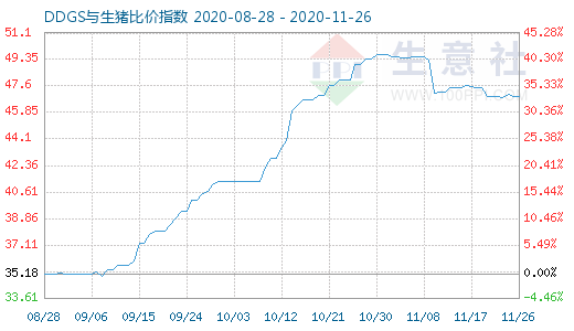 11月26日DDGS与生猪比价指数图