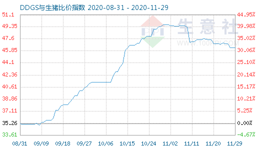 11月29日DDGS与生猪比价指数图