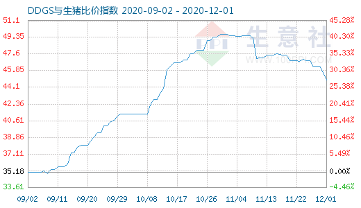 12月1日DDGS与生猪比价指数图