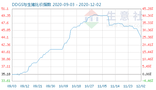 12月2日DDGS与生猪比价指数图