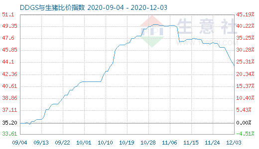 12月3日DDGS与生猪比价指数图